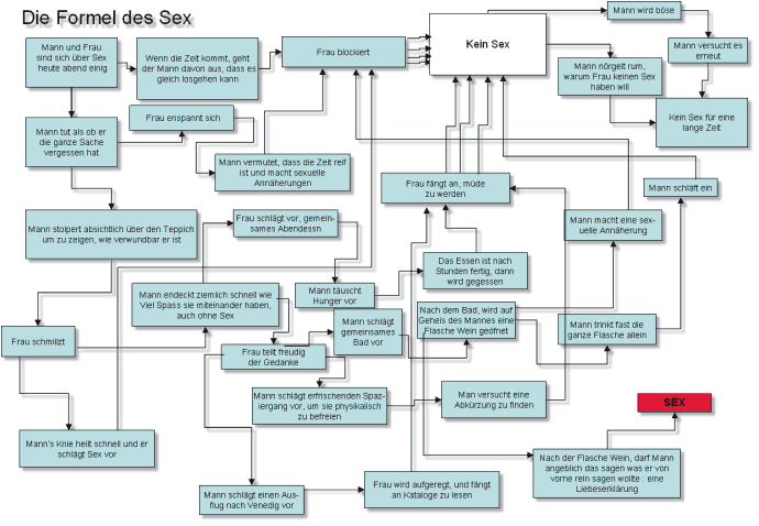 Die Formel des Sex