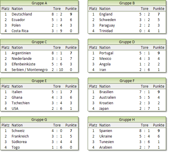 Tabellen Vorrunde WM 2006