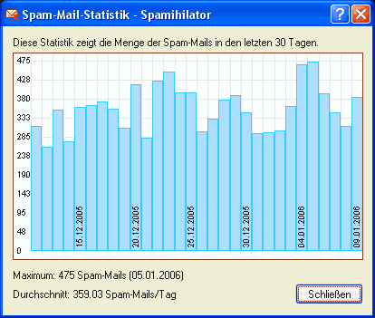 ~ 360 SPAM-Mails pro Tag